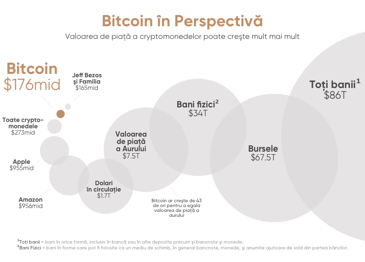bitcoin valoarea globală de piață